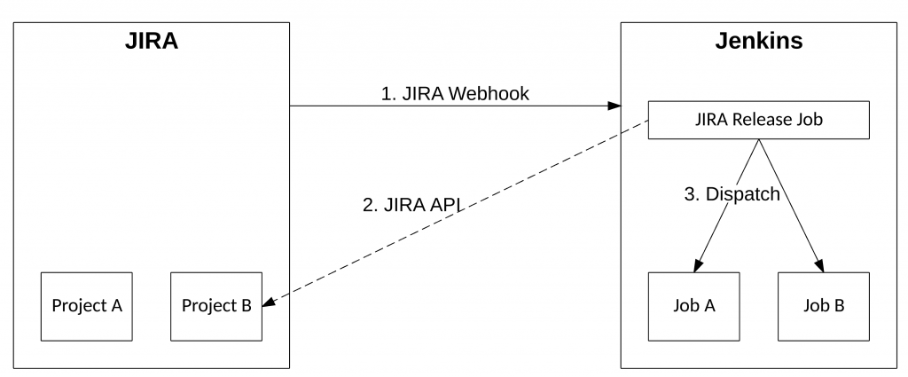 Jira Webhook zum Starten eines Jenkins Builds
